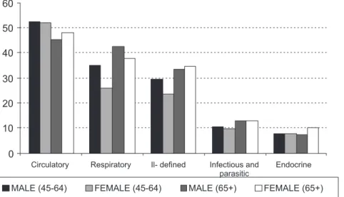 Figure 1 - Distribution of associated causes of deaths due to CBVD, according to age group and  sex