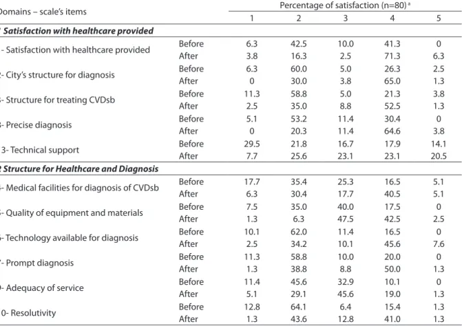 Table 5 – Comparison of physician satisfaction, paired by Medical Council Number, with the CARDIOSATIS-Team scale  before and after the implementation of the Minas Telecardio project.