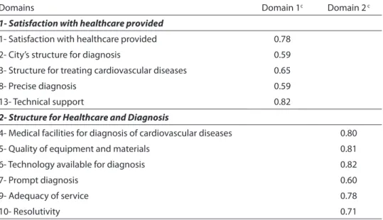 Table  4  lists  the  results  regarding  the  physicians’  satisfaction  per  city  before  and  after  implementation  of  the  project