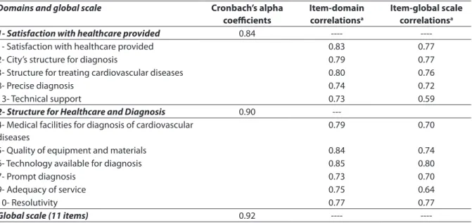 Table 3 – Cronbach’s Alpha Coeicients for domains and for the Global scale, and correlations for items with domain and  with the Global scale: CARDIOSATIS-TEAM (n = 152).