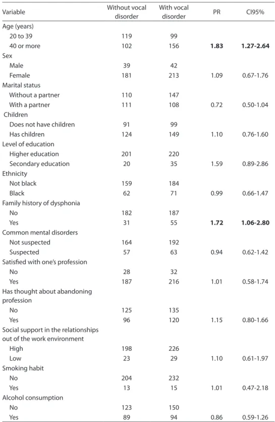 Table 1 - Description of population, prevalence ratio (PR) and respective 95% Conidence  Intervals (95% CI) for voice disorders according to sociodemographic and behavioral  characteristics of teachers from the City of Salvador, Brazil, 2007.