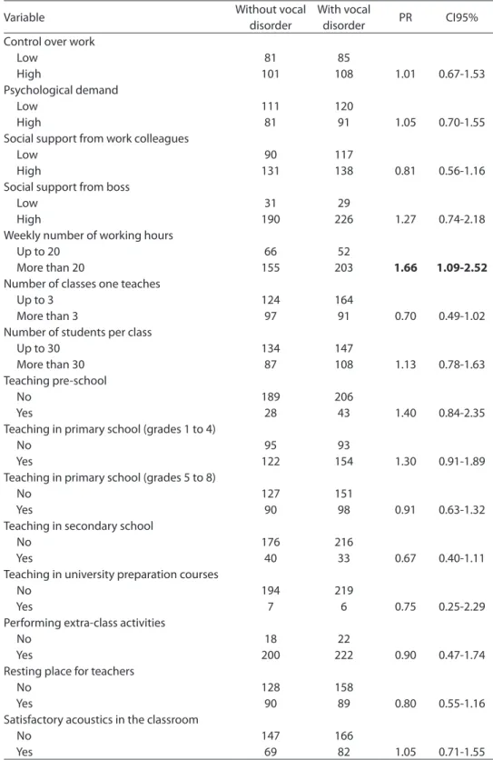 Table 2 - Description of population, prevalence ratio (PR) and respective 95% Conidence  Intervals (95% CI) for voice disorders according to work organization and environmental  variables of teachers from the City of Salvador, Brazil, 2007.