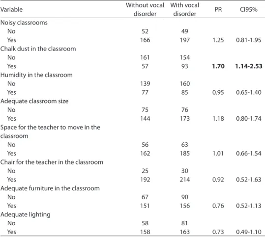Table 2 - Description of population, prevalence ratio (PR) and respective 95% Conidence  Intervals (95% CI) for voice disorders according to work organization and environmental  variables of teachers from the City of Salvador, Brazil, 2007
