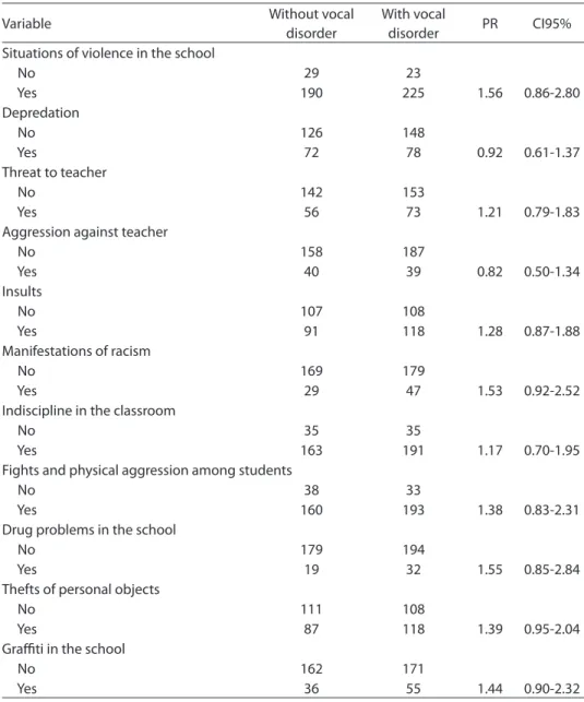 Table 3 - Description of population, prevalence ratio (PR) and respective 95% Conidence  Intervals (95% CI) for voice disorders according to stress-producing events among teachers from  the City of Salvador, Brazil, 2007.