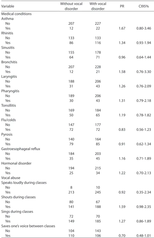 Table 4 - Description of population, prevalence ratio (PR) and respective 95% Conidence  Intervals (95% CI) for voice disorders according to variables related to recurrent medical  conditions and vocal abuse among teachers from the City of Salvador, Brazil