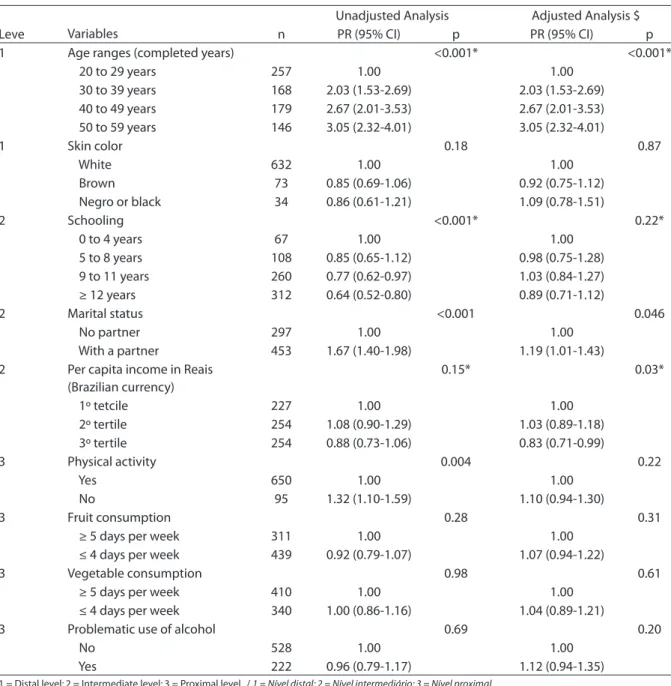 Table 4 – Association between central obesity and socio-demographic factors and health-related behaviors in adult men  from Florianópolis, Santa Catarina, Brazil, 2009