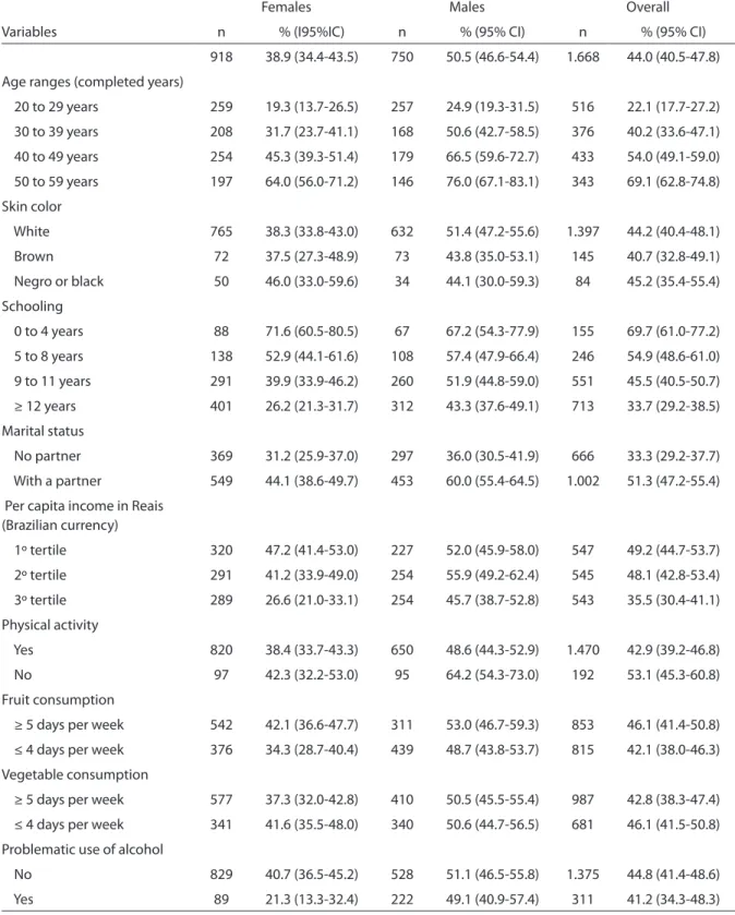 Table 2 – Prevalence of central obesity according to socio-demographic indicators and health-related behaviors overall  and by sex in adults from Florianópolis, Santa Catarina, Brazil, 2009.