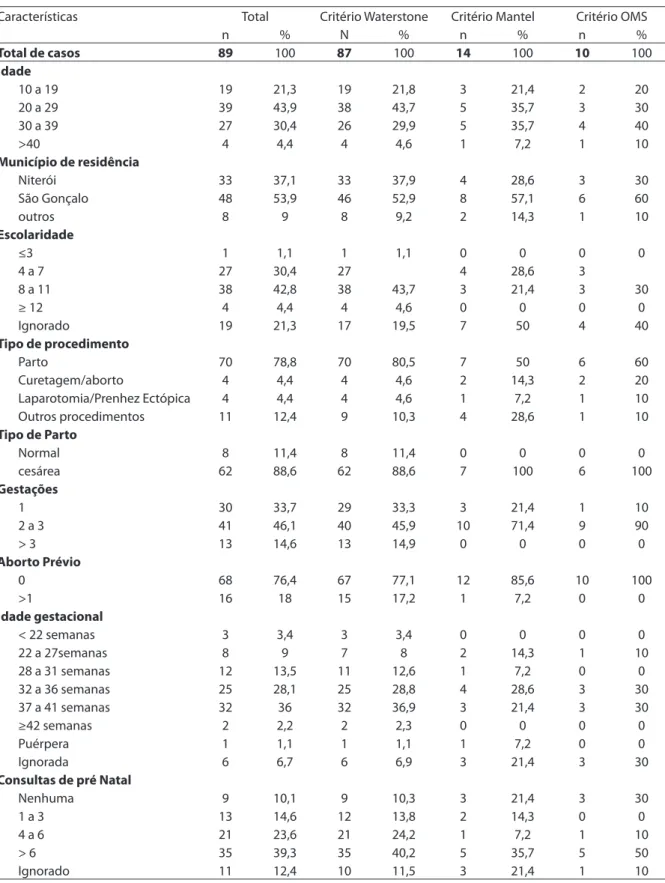 Tabela 2 - Características sociodemográicas e obstétricas das pacientes identiicadas como Morbidade Materna Grave/