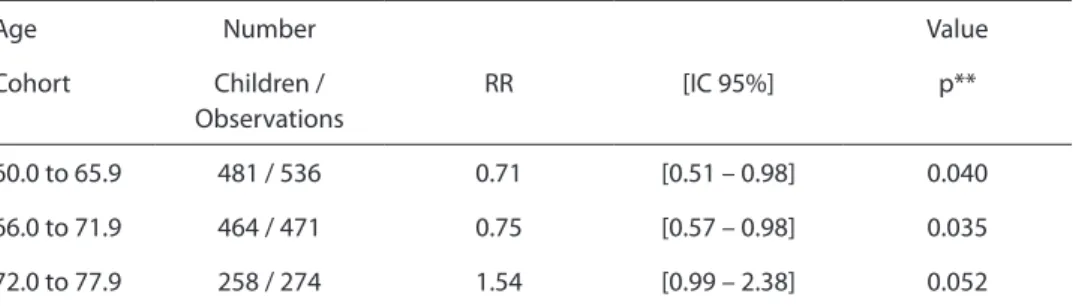Table 4 - Relative risk values* (RR) and 95% conidence intervals for emergence incidence of irst  permanent molar among girls and boys in each age group
