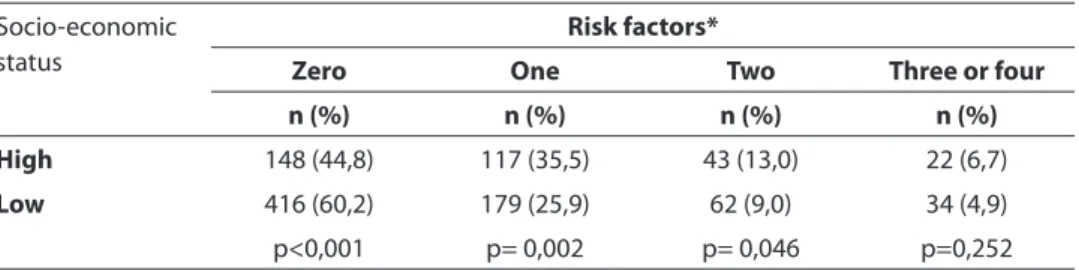 Table 3 - Number of cardiovascular risk factors according to socio-economic status.