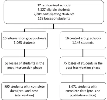 Table 1 shows the students’ perception  of the implementation of the intervention. 