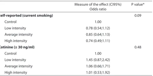 Table 4 - Efect of the intervention, according to the intervention implementation level, based  on self-reported smoking and cotinine measurement (&gt;=30 ng/ml) among students.