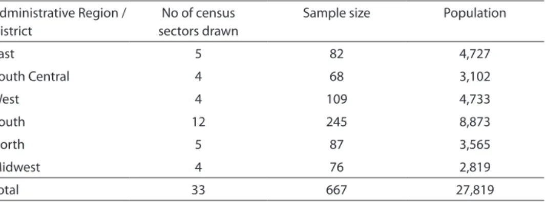 Table 1 – Characterization of the study population according to districts and census areas.