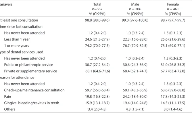Table 3 - Dental care utilization among the elderly according to sex. Manaus, AM, 2007.