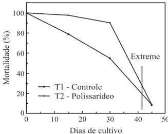 Figura 2 – Mortalidade das pós-larvas de L.vannamei durante o  período experimental