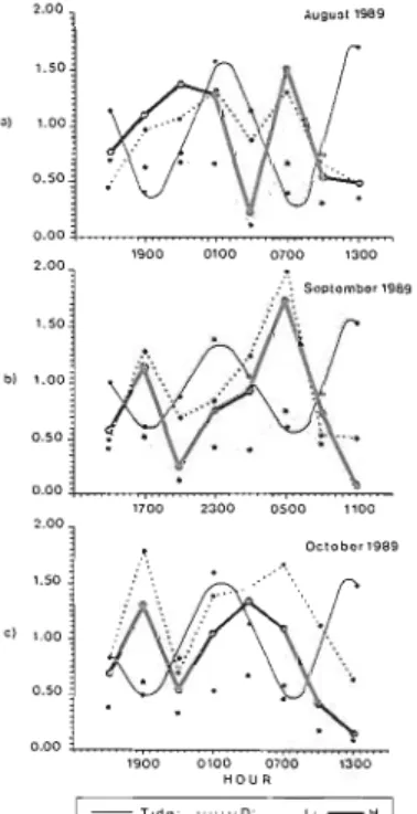 Fig.  5.  Fluctuations  in  tidal  level  and  fish  community  parameters  (H',  J'  and  D)  over  a  die1 cycles  at  Porto Pirn, Azores