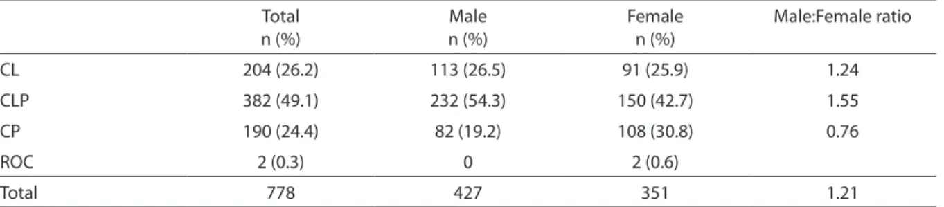 Table 1 - Distribution of speciic types of cleft according to patient sex among 778 patients with non-syndromic cleft lip/