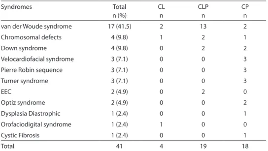 Table 4 - Distribution of clefts in the syndromes (SCL/P) observed in this study.