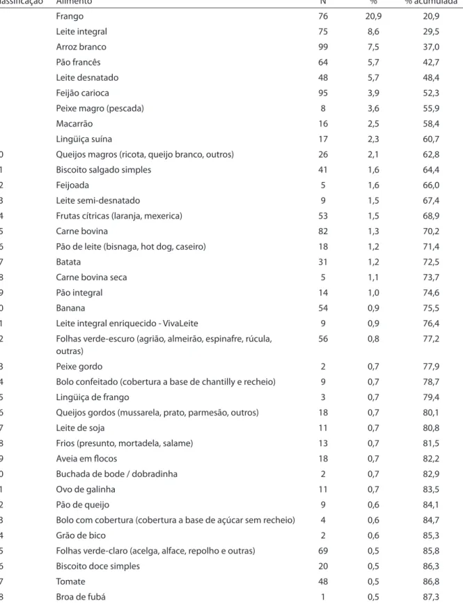 Tabela 4 - Contribuição para o consumo total de proteínas (relativa e acumulada) dos alimentos citados nos  recordatórios de 24 horas de indivíduos com mais de 60 anos da Zona Leste de São Paulo, 2008.