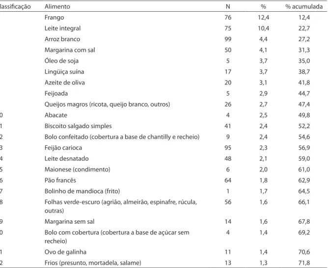 Table 4 - Contribution to total protein intake (relative and accumulated) from the 24h food recall- Individuals above 60 years  of age - East Zone, São Paulo, 2008
