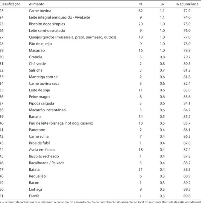 Tabela 5 - Contribuição para o consumo total de gordura total (relativa e acumulada) dos alimentos citados nos  recordatórios de 24 horas de indivíduos com mais de 60 anos da Zona Leste de São Paulo, 2008
