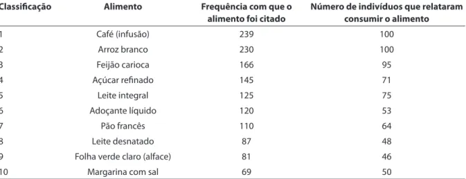 Tabela 1 - Dez alimentos mais consumidos, de acordo com a freqüência de citação e com o número de indivíduos com  mais de 60 anos, que relataram seu consumo