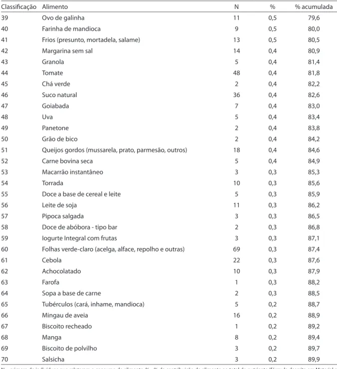 Tabela 2 - Contribuição para o consumo total de energia (relativa e acumulada) dos alimentos citados nos recordatórios  de 24 horas de indivíduos com mais de 60 anos da Zona Leste de São Paulo, 2008