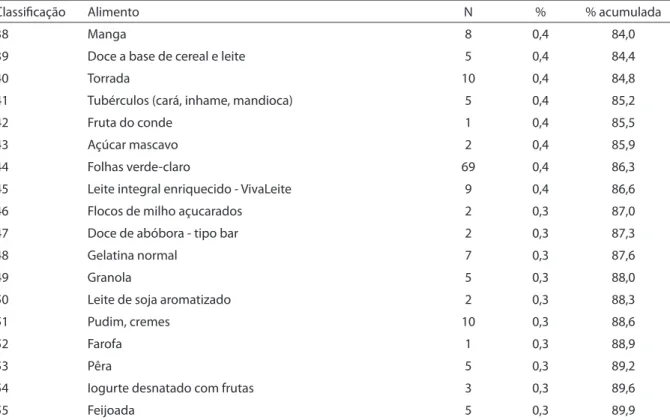 Tabela 3 - Contribuição para o consumo total de carboidrato (relativa e acumulada) dos alimentos citados nos  recordatórios de 24 horas de indivíduos com mais de 60 anos da Zona Leste de São Paulo, 2008