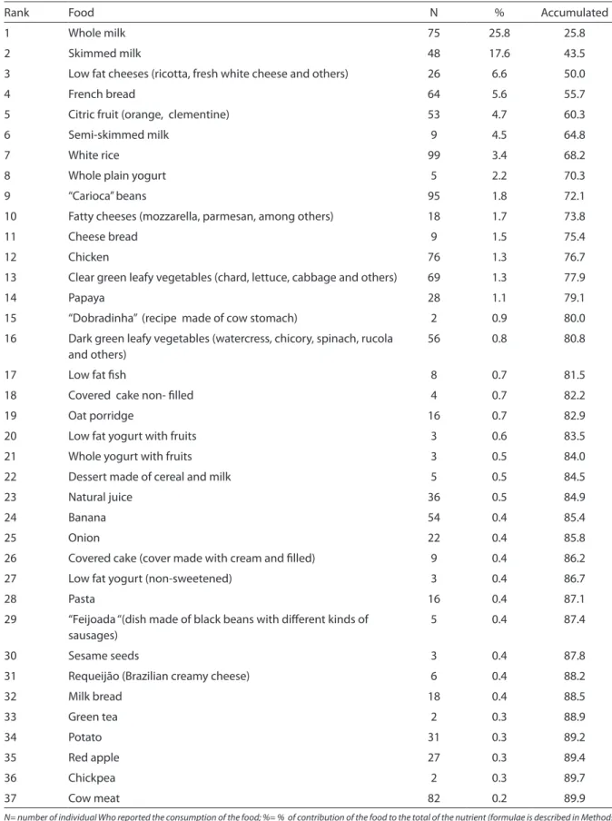 Table 6 - Contribution to total calcium intake (relative and accumulated) from  24h food recall- Individuals above 60  years- East Zone, São Paulo, 2008.