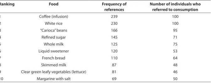 Table 1 - Ranking of the ten most consumed foods, according to their referred frequency and according to the number  of individuals who referred to their consumption