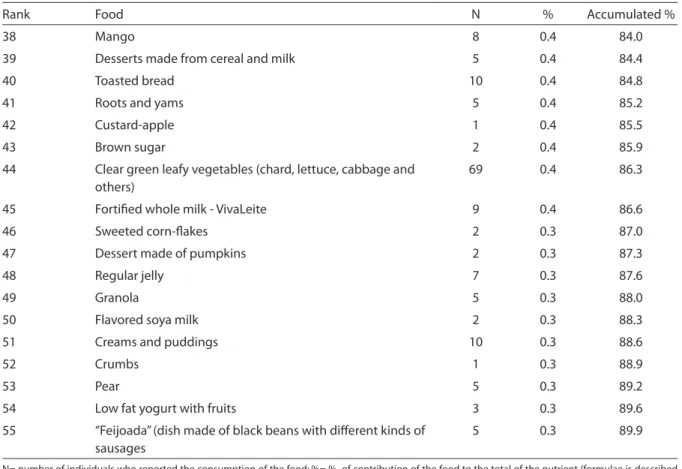 Table 3 - Contribution to total carbohydrate intake (relative and accumulated) from  24h food recall- Individuals above  60 years- East Zone, São Paulo, 2008