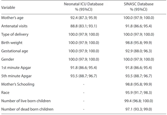 Table 1 - Data completeness of a public Neonatal Intensive Care Unit and SINASC databases, Rio  de Janeiro municipality, years 2005 and 2006 (n = 170).