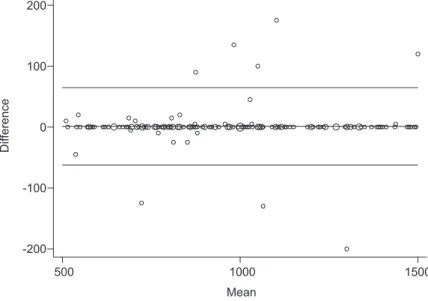 Figura 2 - Abordagem gráica de Bland-Altman comparando os registros do peso ao nascer oriundos  do SINASC e da base hospitalar após o descarte de oito registros com discrepância de peso ao nascer  superior a 800g.