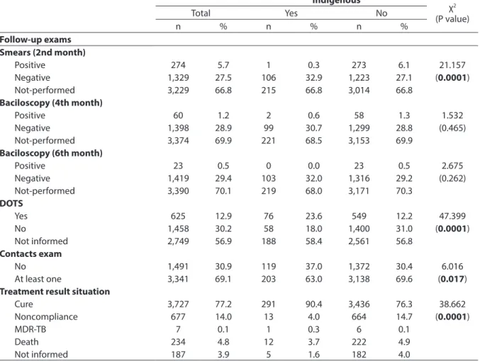 Table 2 - continuation  Tabela 2 - continuação