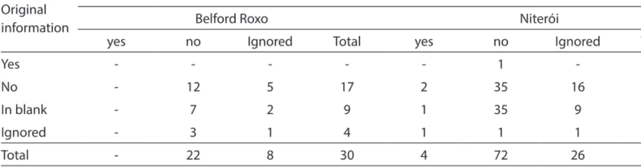 Figure 1 shows the completion of fields  43 and 44, the underlying causes recorded  in the DC before and after the investigation,  and final classification of these deaths