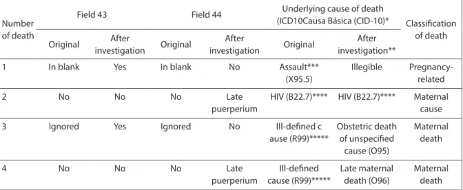 Figure 2 shows the distribution of deaths  investigated according to the classification  of priority investigations in relation to the  final result of these investigations