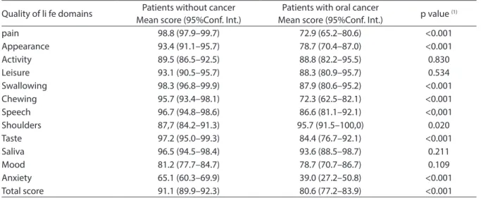 Tabela 1 - Valores de referência do questionário UW-QOL: escores médios e intervalo de coniança (95%) em 141 pacientes  sem câncer e 47 pacientes com câncer de boca e orofaringe.