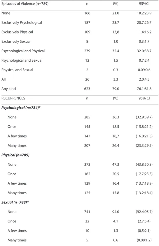 Table 2 – Prevalences of violence against men and the recurrence of episodes. São Paulo, 2003.