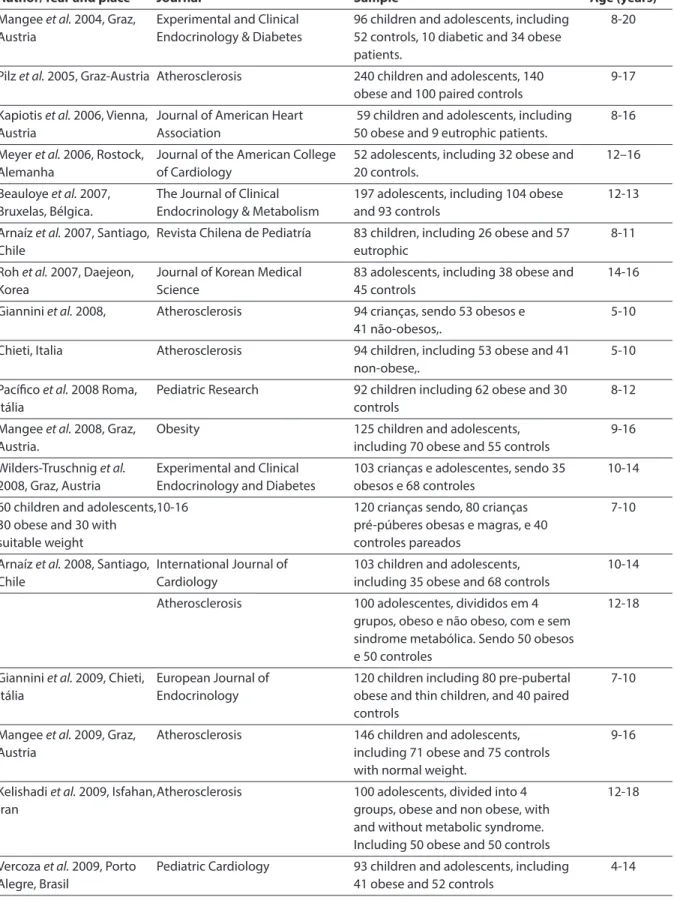 Table 2 - Articles included in the review.