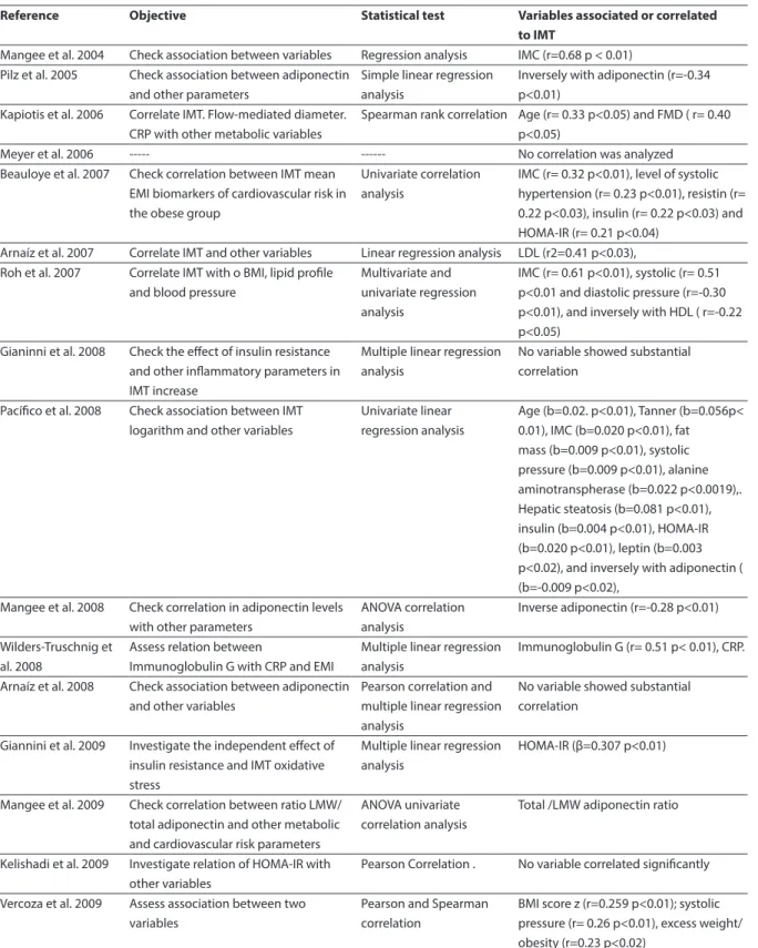 Table 4 - IMT related variables, statistical tests and the objective analysis.