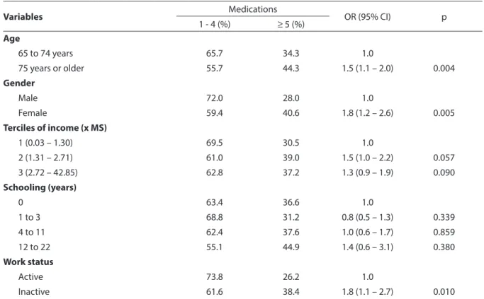 Table 1 - Association between polypharmacy, socio-demographic variables and indicators of health status among  elderly residents in São Paulo - SABE Study, 2006