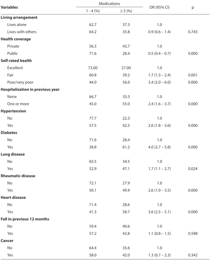 Table 1 - Association between polypharmacy, socio-demographic variables and indicators of health status among elderly  residents in São Paulo - SABE Study, 2006 (continuation)