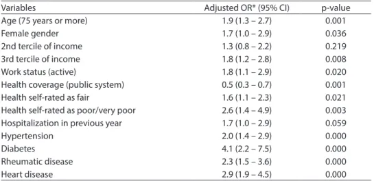 Table 2 - Factors associated with polypharmacy (use of ive or more drugs) among elderly  residents in São Paulo after multivariate regression analysis - SABE Study, 2006