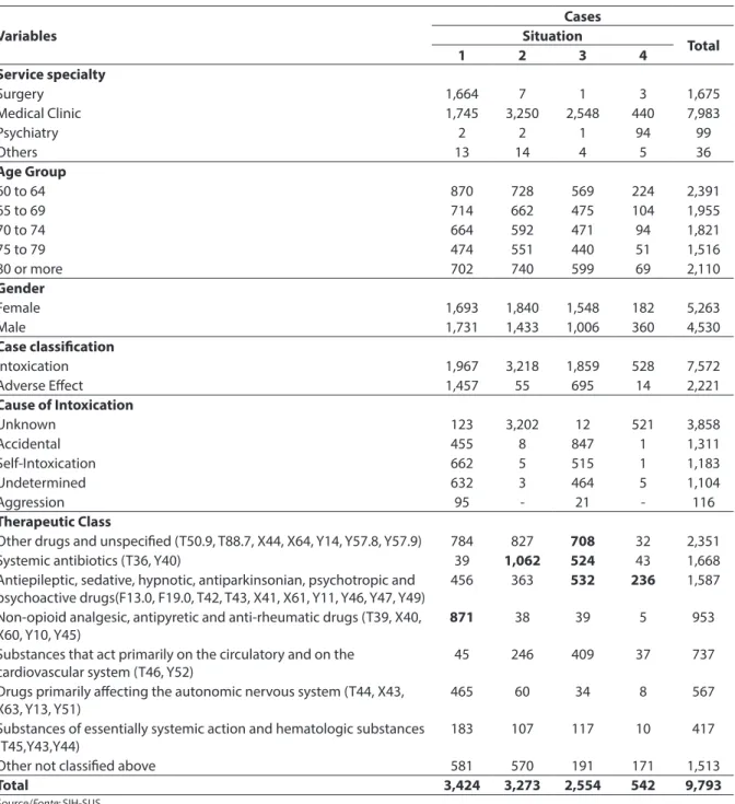 Table 1 - Cases of hospitalization related to drug intoxication and adverse efects in elderly distributed by specialty care,  age group, sex, classiication case, intoxication cause and therapeutic classes by situation