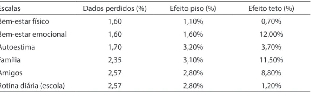 Tabela 2 – Dados perdidos, efeito piso e efeito teto das escalas do Kiddo-KINDL.