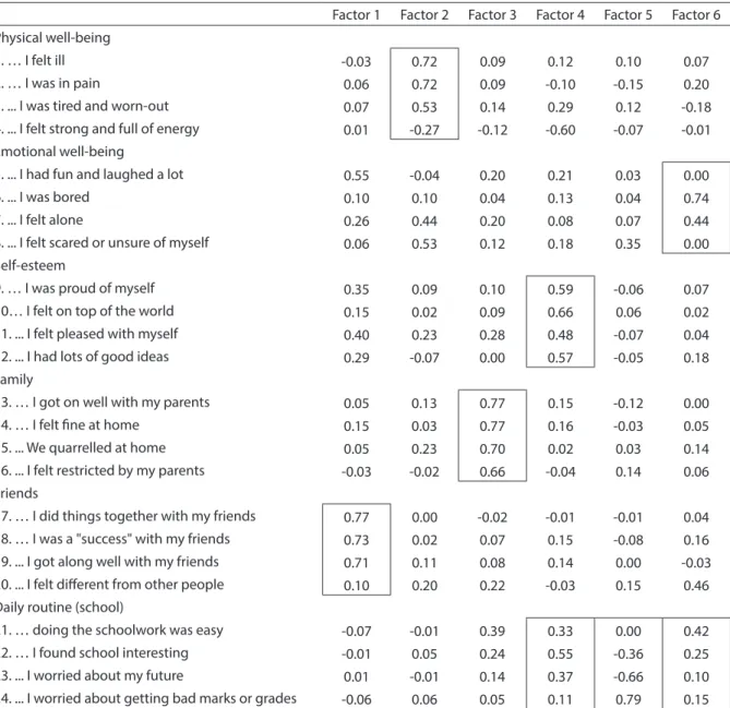 Table 4 – Factorial loads for the 24 items of the scale KINDL generated by means of Factorial Analysis varimax rotation.