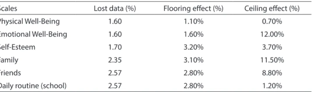 Table 2 – Data lost, efect looring and ceiling efect of the scales of Kiddo-KINDL.