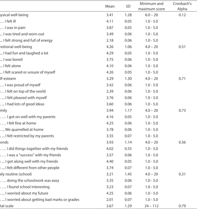 Table 3 – Mean, standard deviation, minimum and maximum score for each scale, item and the total
