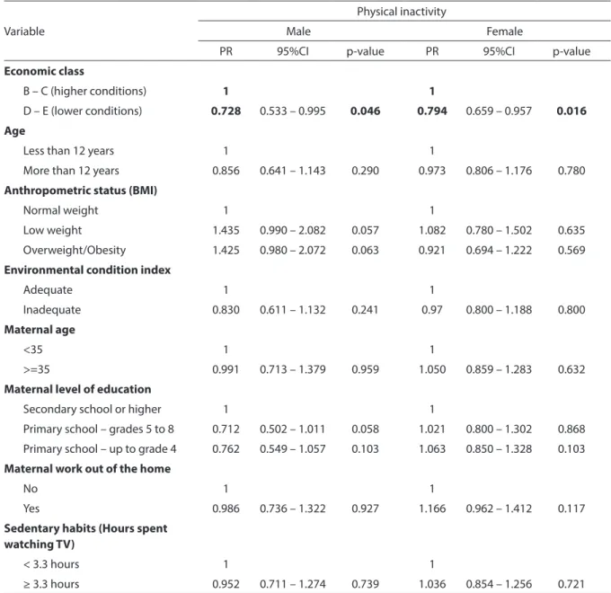 Table 2 - Prevalence ratio (PR) and respective 95% conidence intervals of the association between physical inactivity and  selected variables by gender in adolescents aged 10 to 14 years of public education in the city of Salvador, Bahia, Brazil.