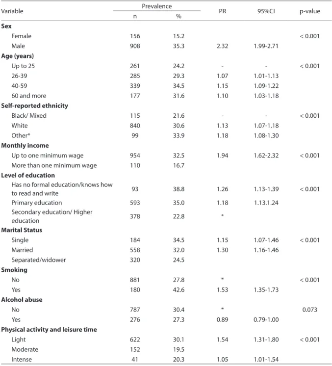 Table 3 - Prevalence of Common Mental Disorders according to sociodemographic and behavioral characteristics and  physical activity during leisure time